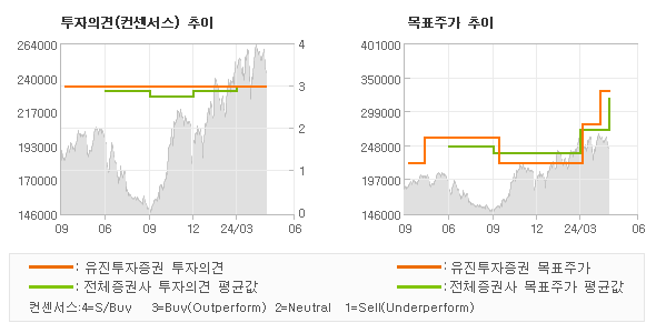 투자의견 및 목표주가 추이 그래프