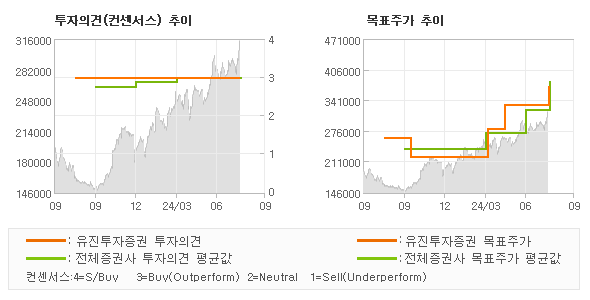 투자의견 및 목표주가 추이 그래프