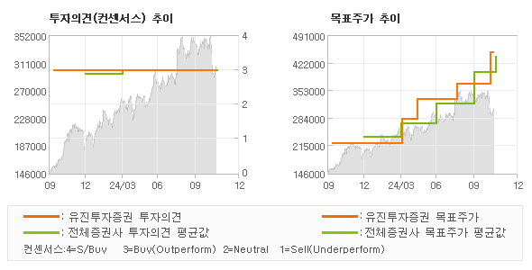 투자의견 및 목표주가 추이 그래프