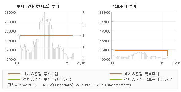 투자의견 및 목표주가 추이 그래프