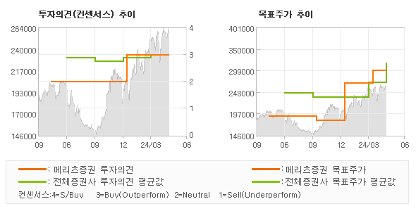 투자의견 및 목표주가 추이 그래프