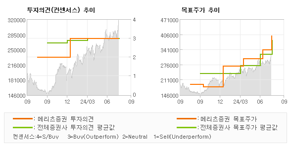 투자의견 및 목표주가 추이 그래프