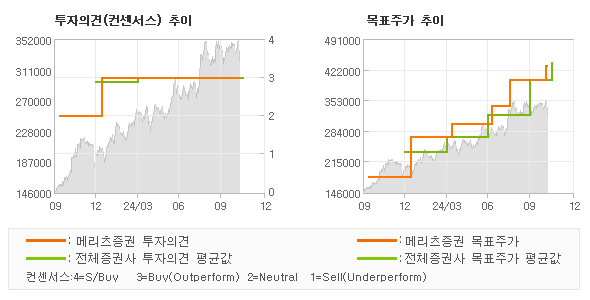 투자의견 및 목표주가 추이 그래프