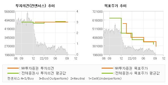 투자의견 및 목표주가 추이 그래프