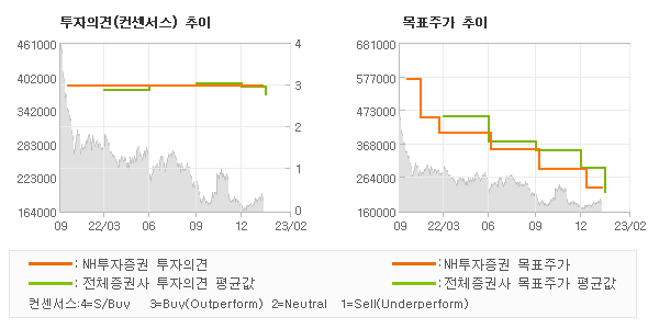 투자의견 및 목표주가 추이 그래프