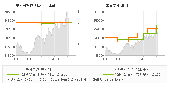 투자의견 및 목표주가 추이 그래프