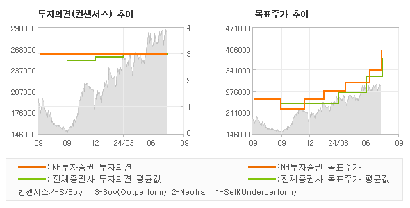 투자의견 및 목표주가 추이 그래프