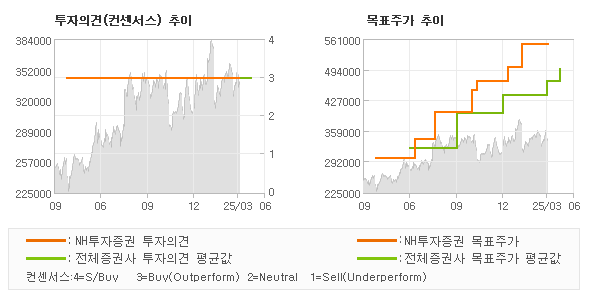 투자의견 및 목표주가 추이 그래프