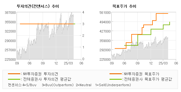 투자의견 및 목표주가 추이 그래프