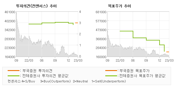 투자의견 및 목표주가 추이 그래프