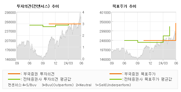 투자의견 및 목표주가 추이 그래프