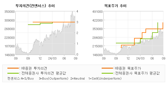 투자의견 및 목표주가 추이 그래프