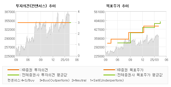 투자의견 및 목표주가 추이 그래프