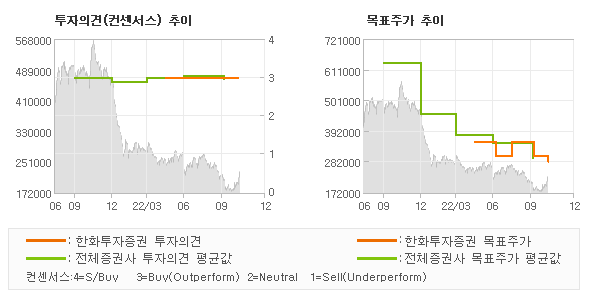 투자의견 및 목표주가 추이 그래프