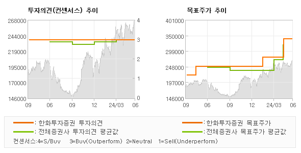 투자의견 및 목표주가 추이 그래프