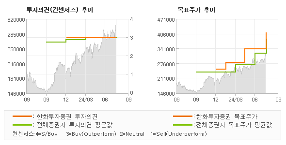 투자의견 및 목표주가 추이 그래프