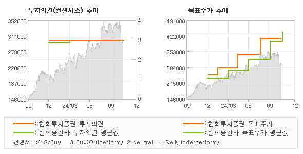 투자의견 및 목표주가 추이 그래프