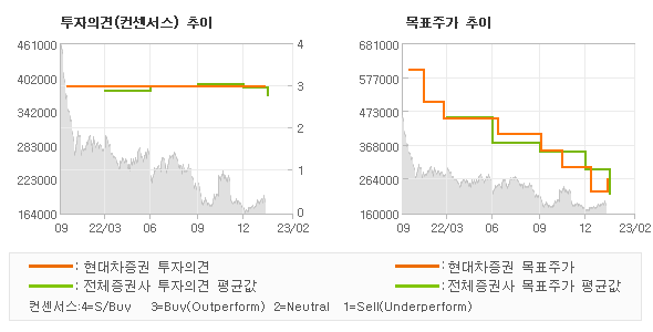 투자의견 및 목표주가 추이 그래프