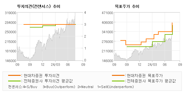 투자의견 및 목표주가 추이 그래프