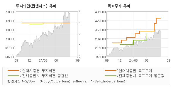 투자의견 및 목표주가 추이 그래프