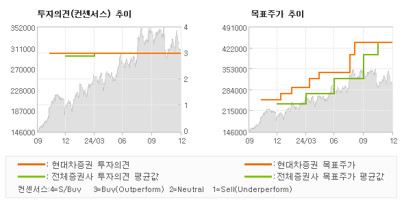 투자의견 및 목표주가 추이 그래프