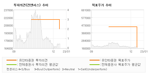 투자의견 및 목표주가 추이 그래프