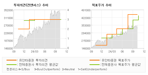 투자의견 및 목표주가 추이 그래프