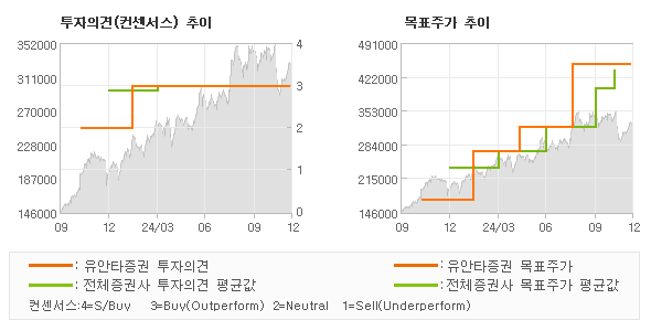 투자의견 및 목표주가 추이 그래프