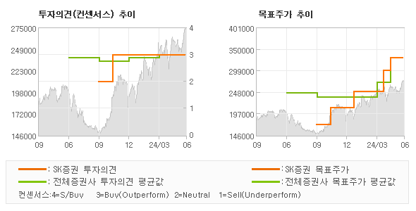 투자의견 및 목표주가 추이 그래프