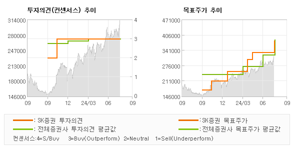 투자의견 및 목표주가 추이 그래프