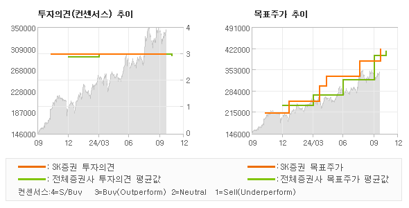 투자의견 및 목표주가 추이 그래프