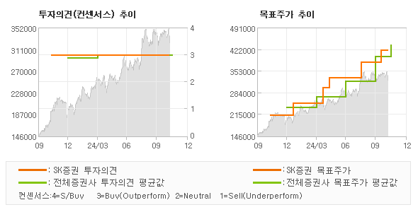 투자의견 및 목표주가 추이 그래프