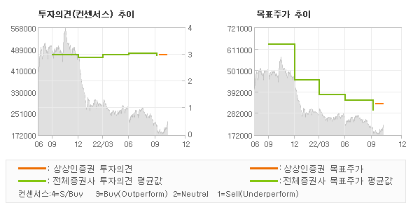 투자의견 및 목표주가 추이 그래프