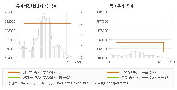 투자의견 및 목표주가 추이 그래프