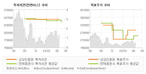 투자의견 및 목표주가 추이 그래프