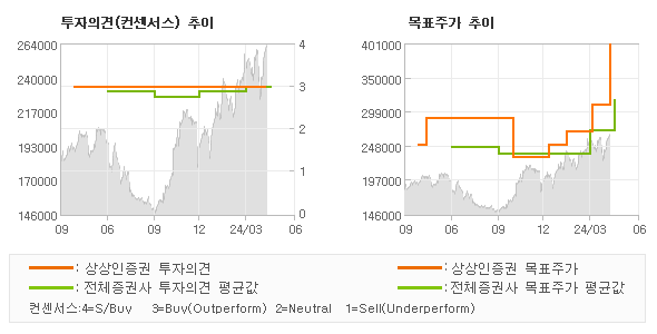 투자의견 및 목표주가 추이 그래프