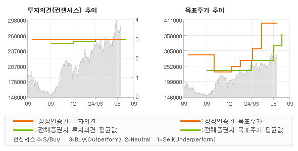 투자의견 및 목표주가 추이 그래프