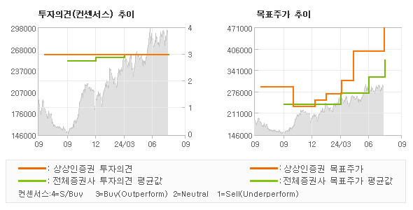 투자의견 및 목표주가 추이 그래프