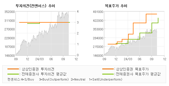 투자의견 및 목표주가 추이 그래프