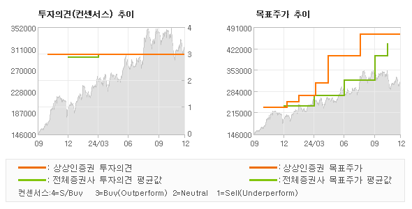 투자의견 및 목표주가 추이 그래프