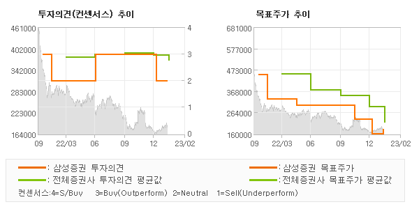 투자의견 및 목표주가 추이 그래프