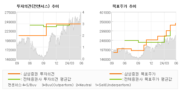 투자의견 및 목표주가 추이 그래프