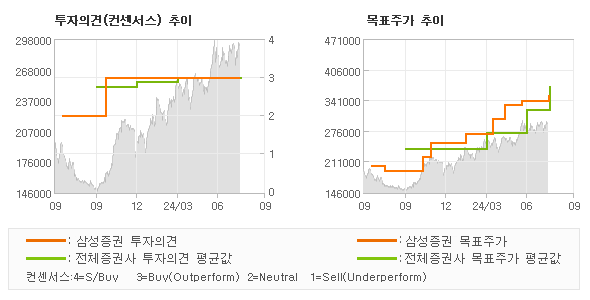 투자의견 및 목표주가 추이 그래프