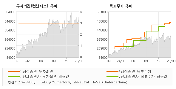 투자의견 및 목표주가 추이 그래프