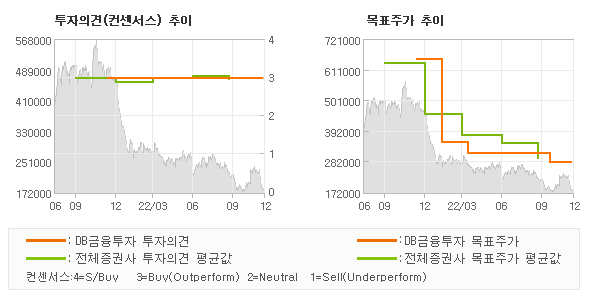 투자의견 및 목표주가 추이 그래프