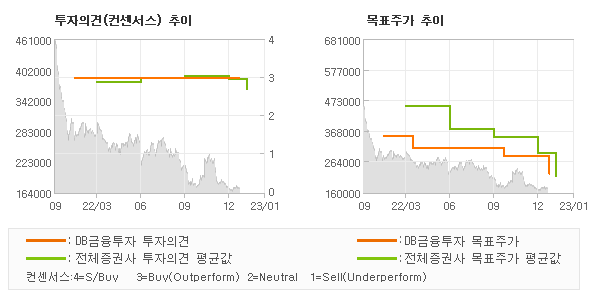 투자의견 및 목표주가 추이 그래프