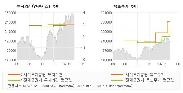 투자의견 및 목표주가 추이 그래프