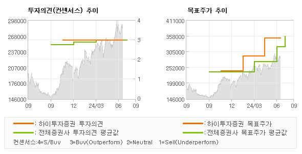 투자의견 및 목표주가 추이 그래프