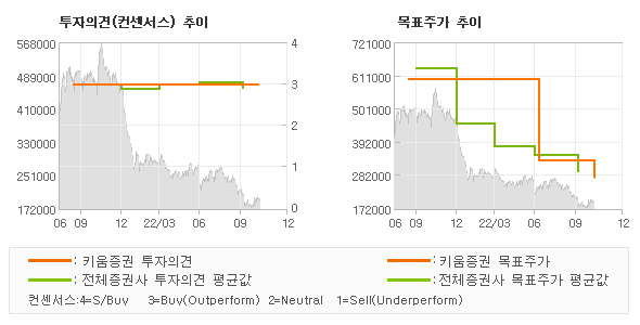 투자의견 및 목표주가 추이 그래프