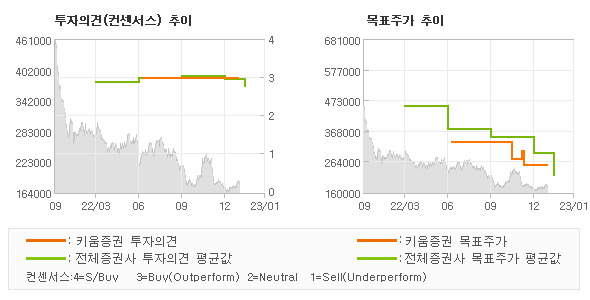 투자의견 및 목표주가 추이 그래프